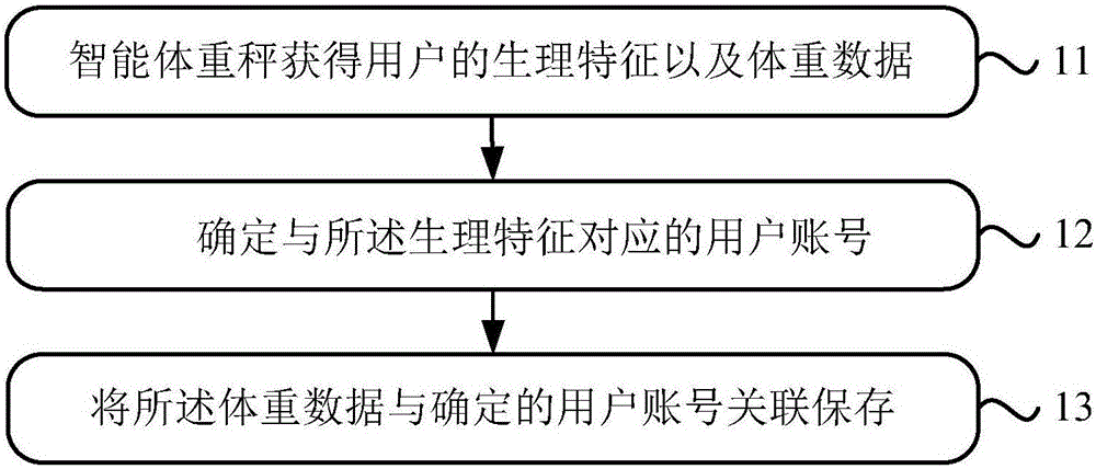 Data association storage method and device based on intelligent weighing scale