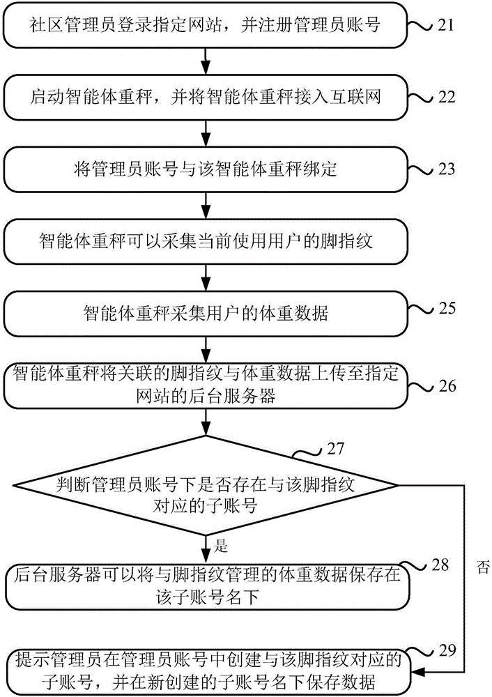 Data association storage method and device based on intelligent weighing scale