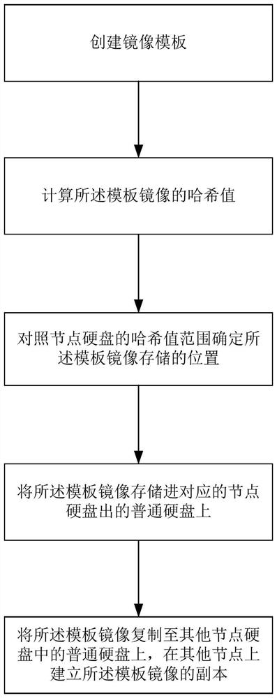 Virtual machine template mirror image storage method based on fusion architecture cloud platform