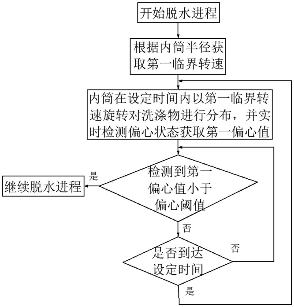 Load distribution method for roller washing machine