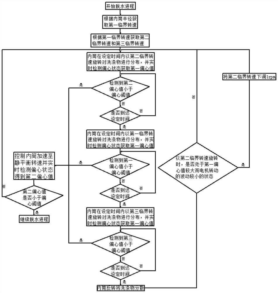 Load distribution method for roller washing machine