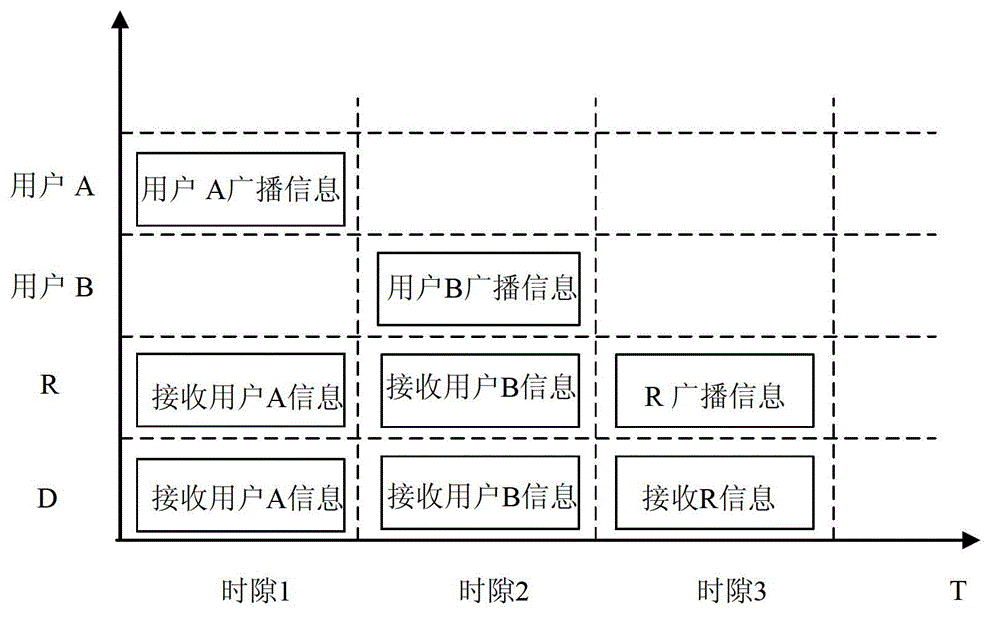 Duplex wireless relay communication method based on network coding