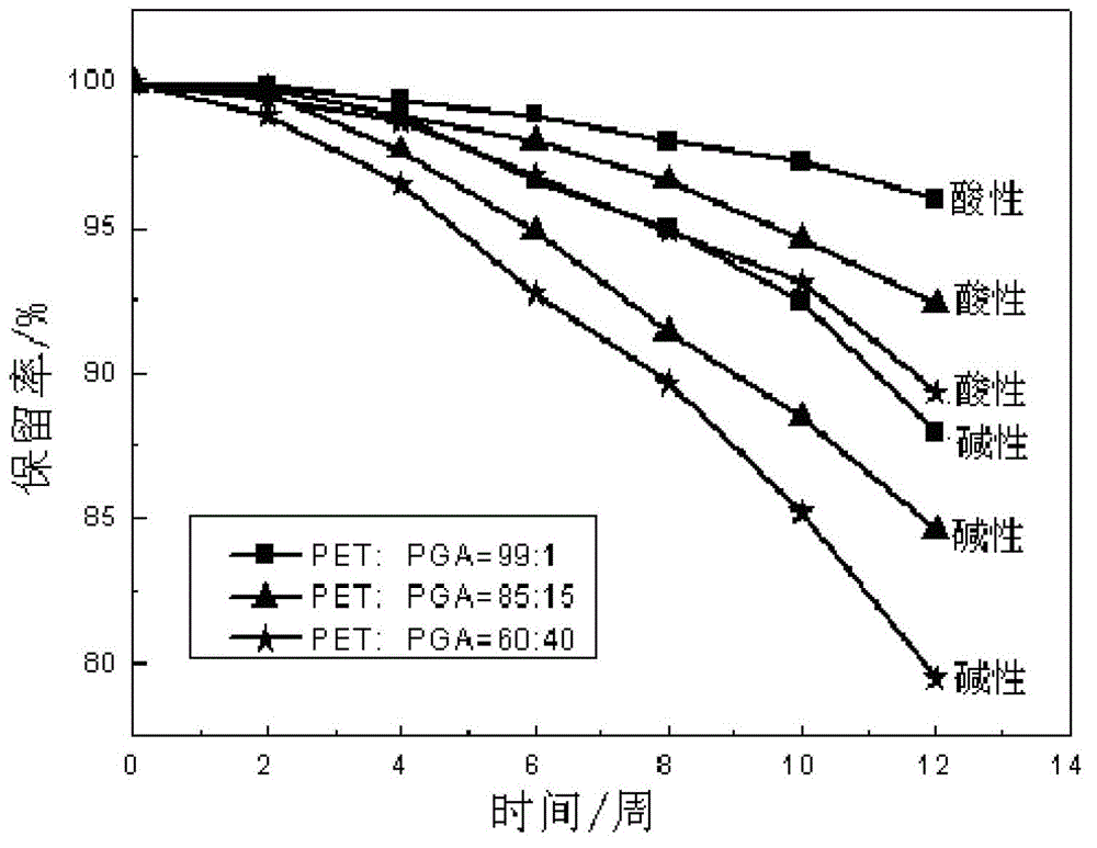 Poly(terephthalate glycol ester-CO-glycolate) copolyester and preparation method thereof