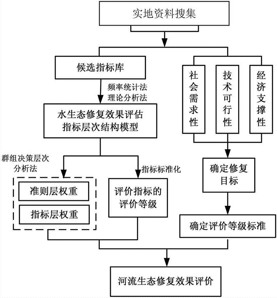 A method for evaluating the effect of river ecological restoration