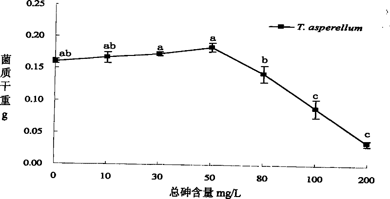 Screening method and use of trichoderma asperellum
