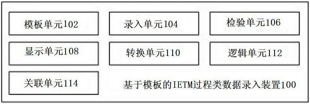 Template-based ietm process data entry device and entry method