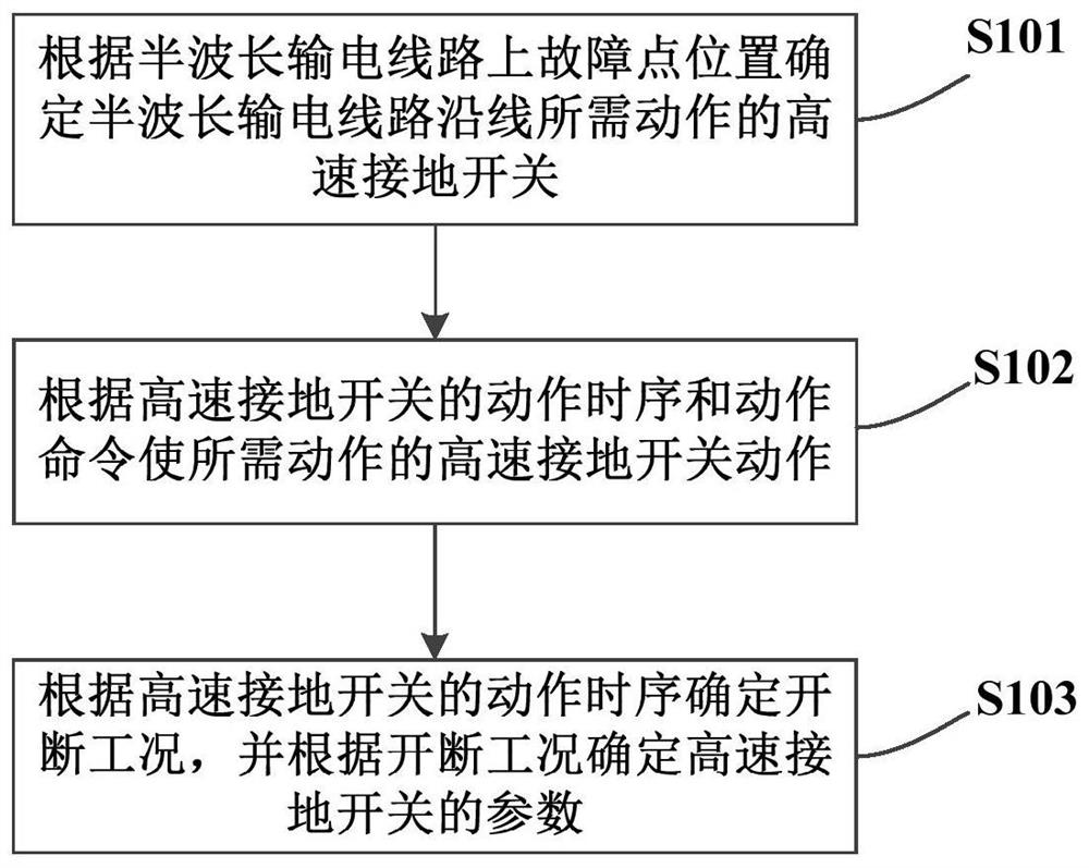 Method and device for determining parameters of high-speed grounding switches along half-wavelength transmission lines