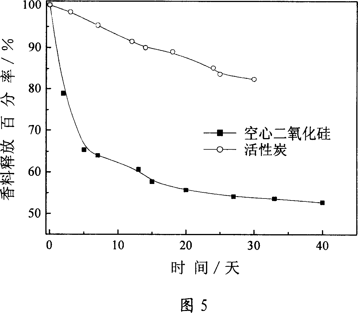 Nano loaded control release type perfume and its preparation method