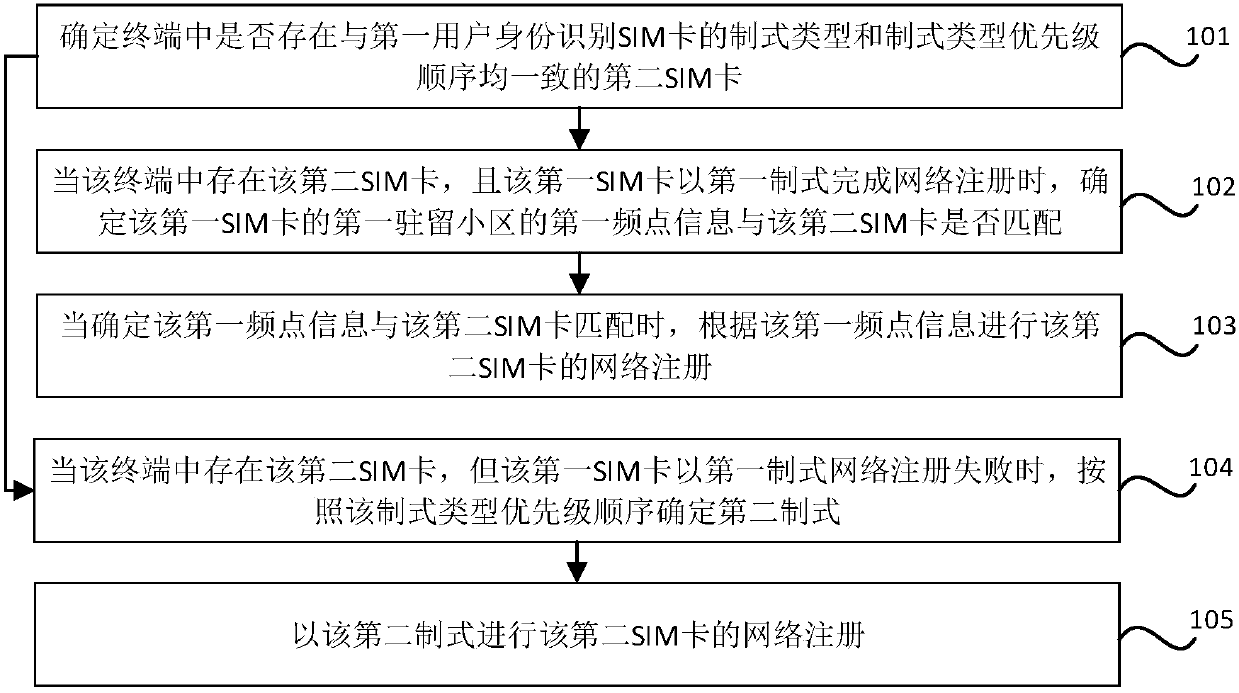 Network searching method and device for multi-card multi-standby terminal, storage medium and electronic equipment
