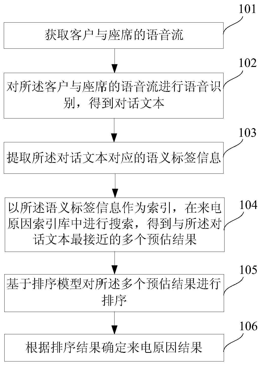 Method and device for realizing automatic classification of incoming call reasons