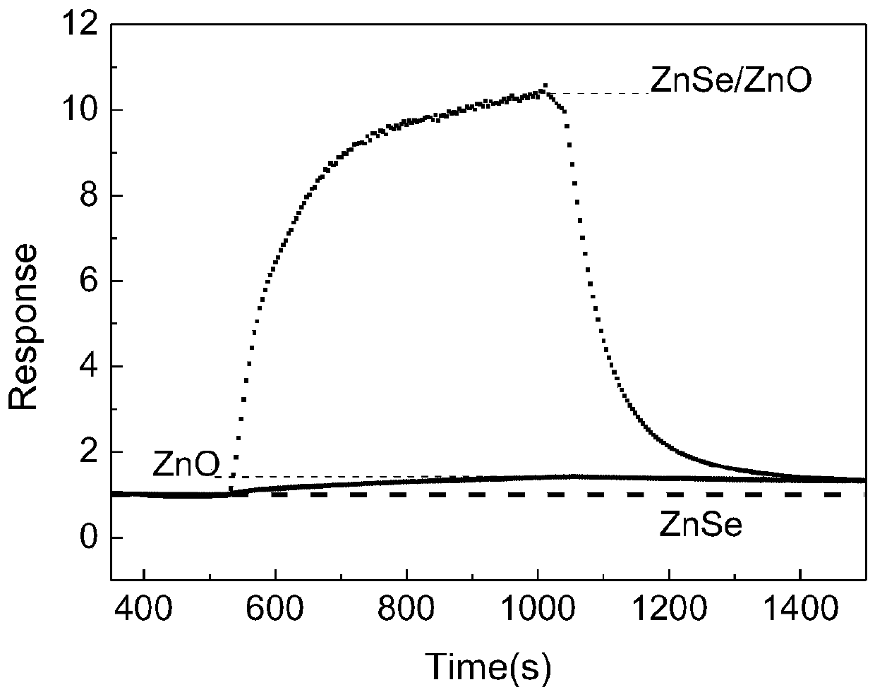 ZnSe/ZnO based nitrogen dioxide gas sensor and preparation processthereof
