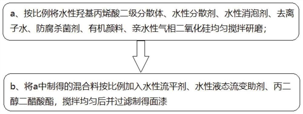 A kind of preparation method of wet sprayable water-based paint