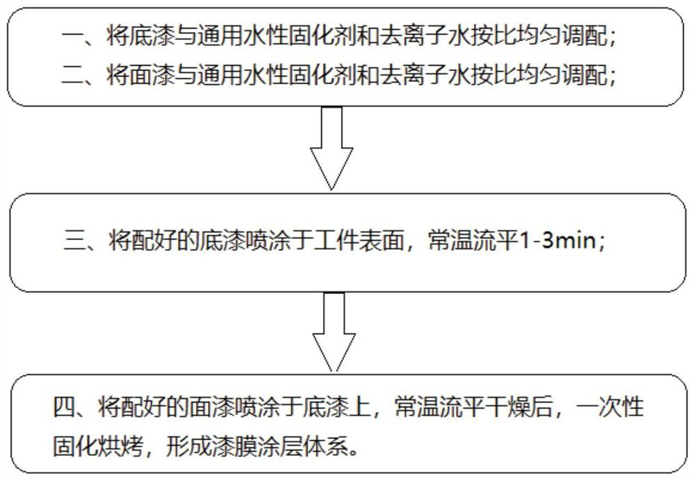 A kind of preparation method of wet sprayable water-based paint