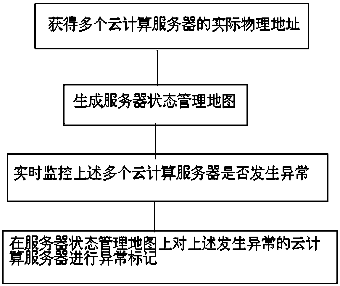 A cloud system server status map management method