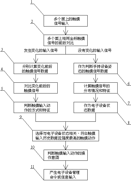 Multi-surface touch input method and device of electronic equipment