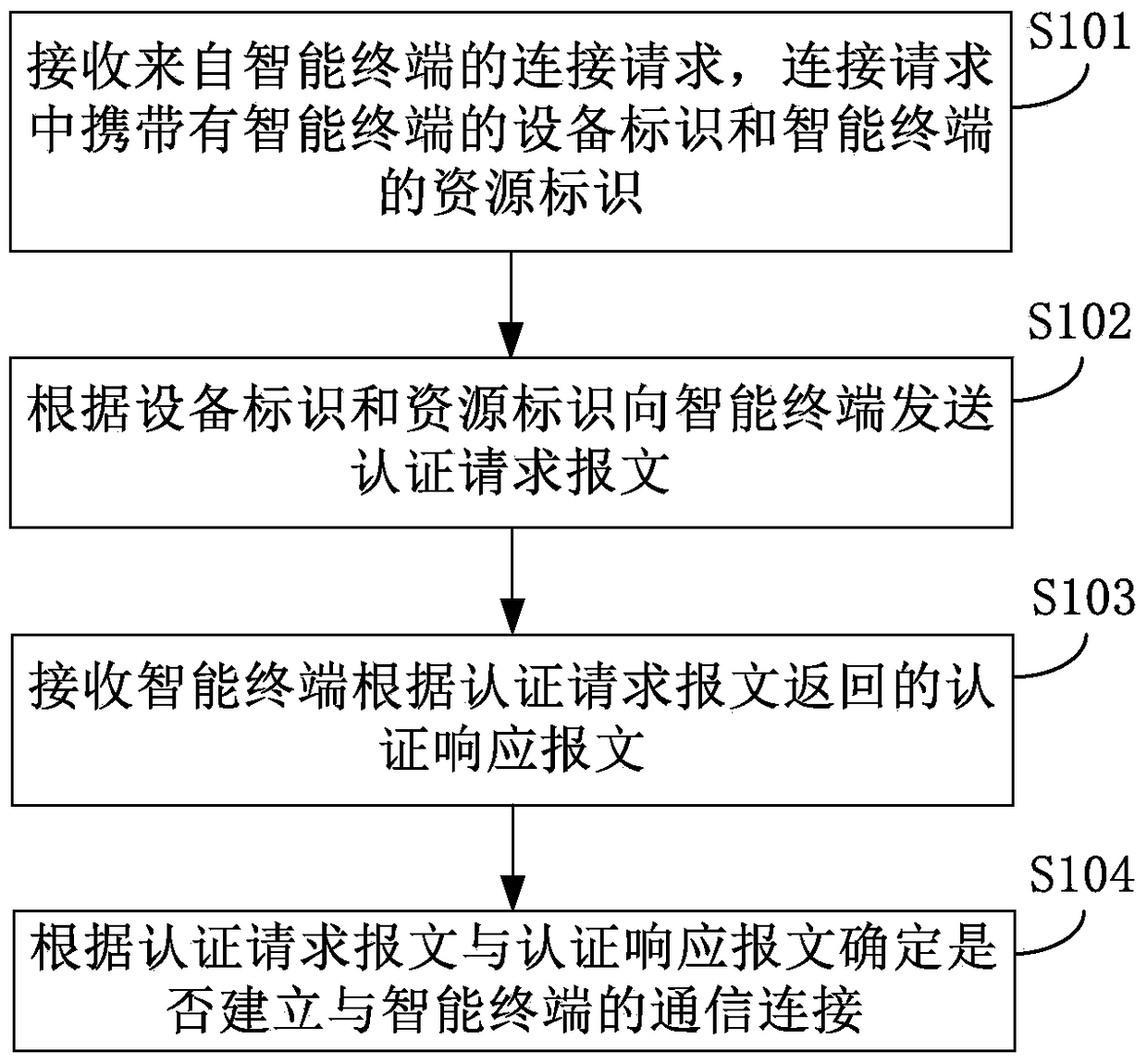 Method and device for establishing communication connection with intelligent terminal