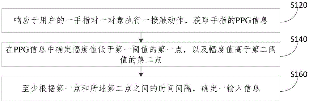 Interactive method and device