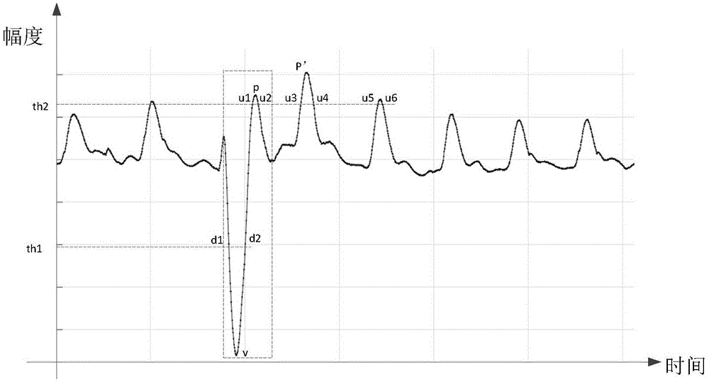 Interactive method and device