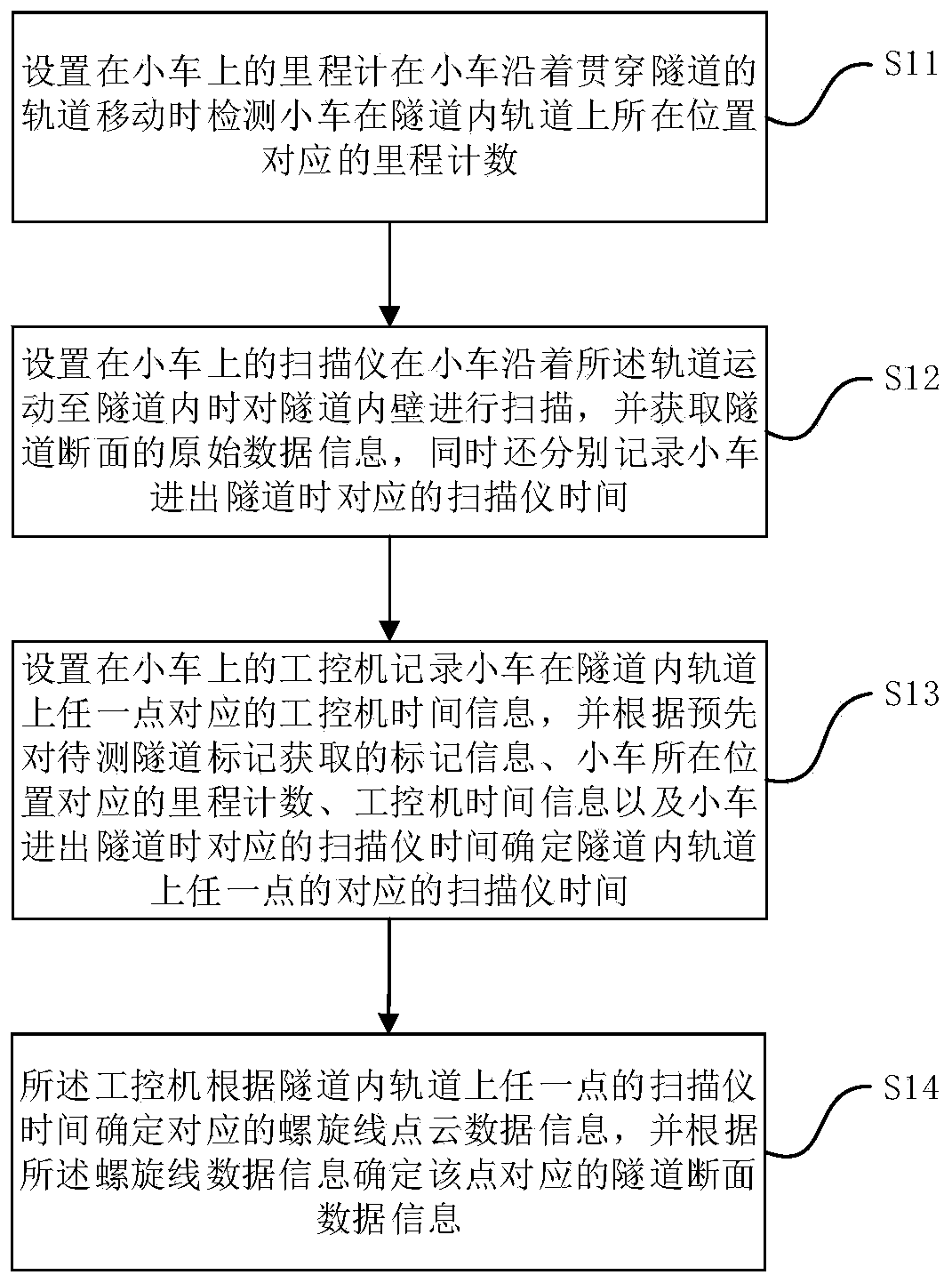 Tunnel deformation monitoring method and system based on laser scanner and speedometer