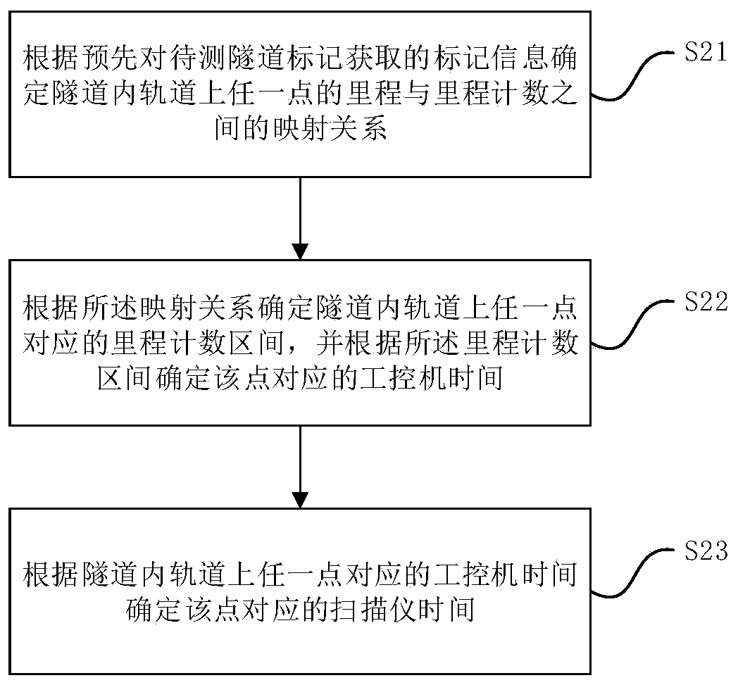 Tunnel deformation monitoring method and system based on laser scanner and speedometer