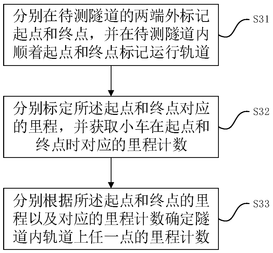 Tunnel deformation monitoring method and system based on laser scanner and speedometer