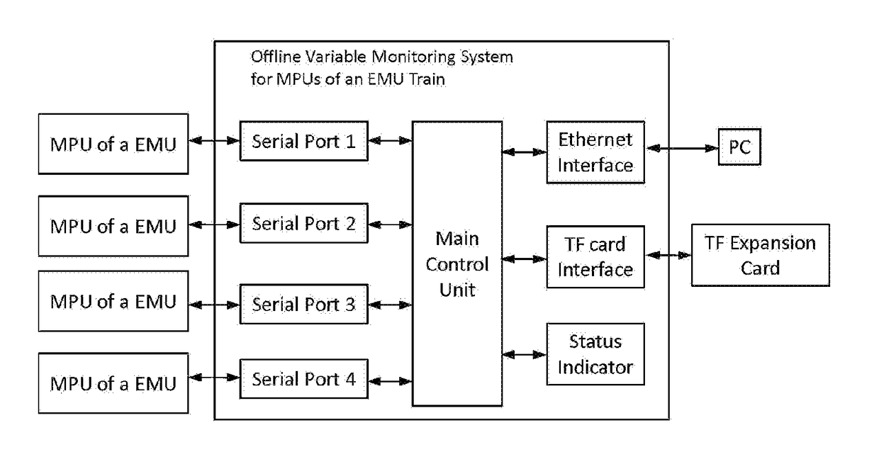 OFFLINE VARIABLE MONITORING SYSTEM AND METHOD FOR MPUs OF AN EMU TRAIN