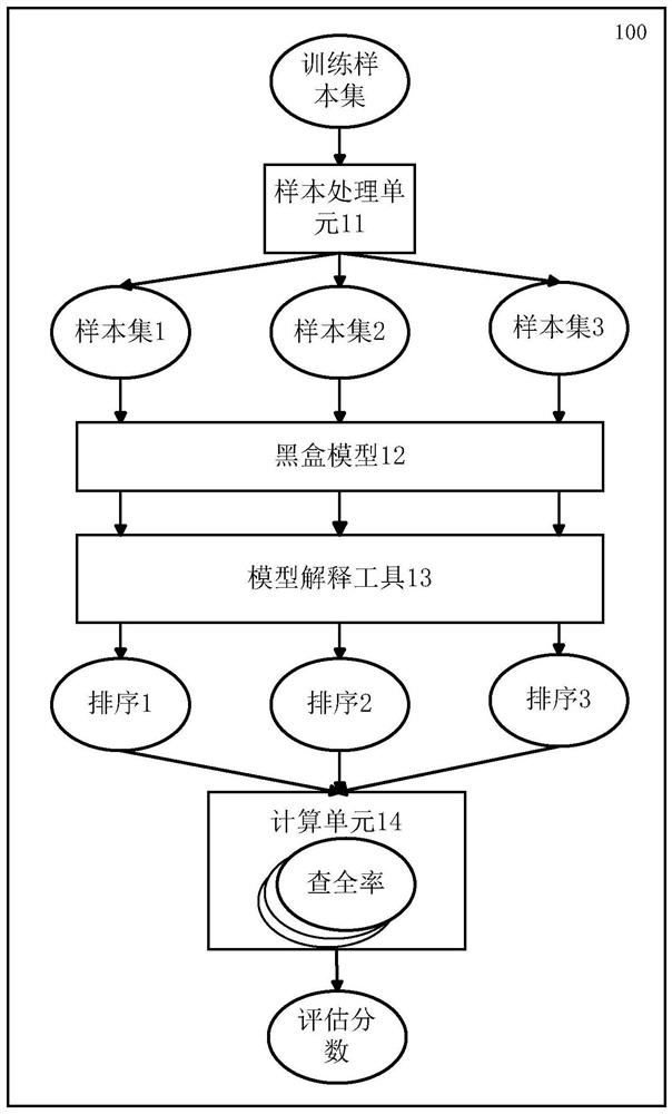 Method and apparatus for evaluating model interpretation tools