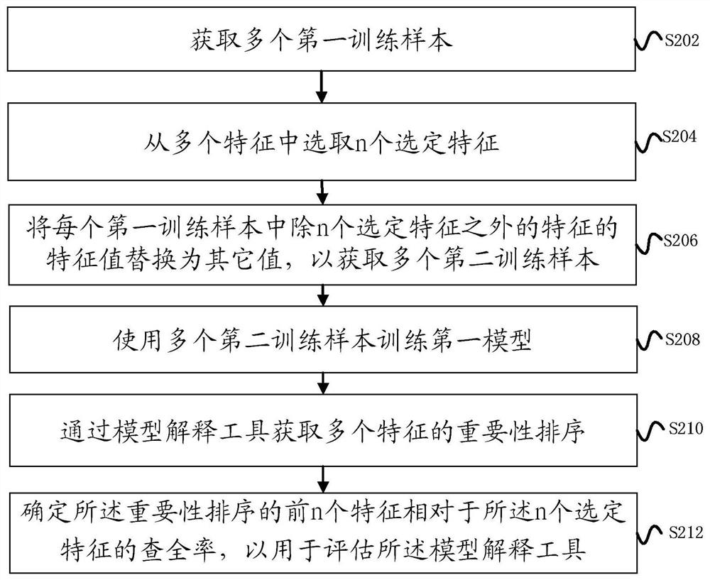 Method and apparatus for evaluating model interpretation tools