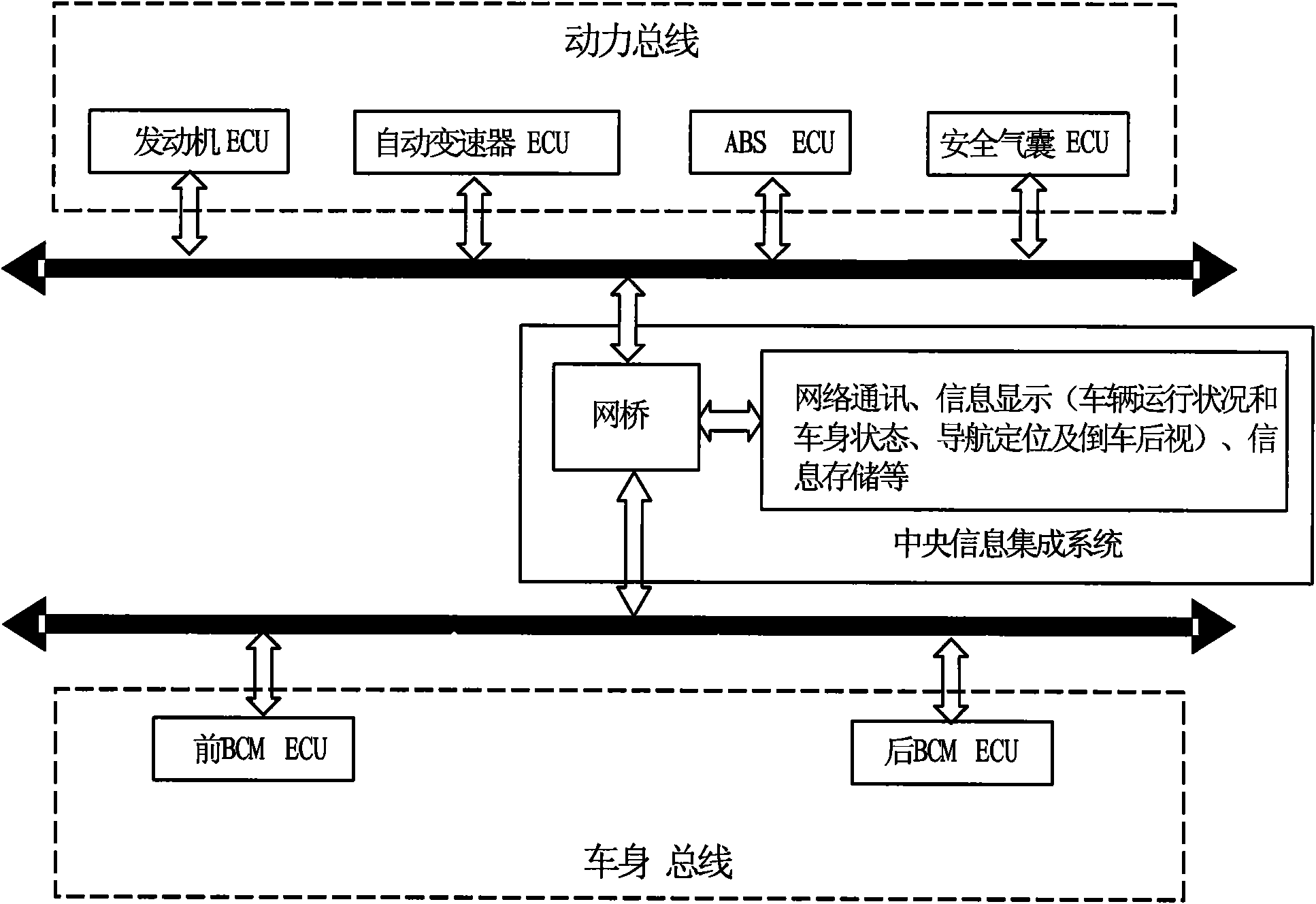 Multi-functional automotive central information integration system for realizing filtration and forwarding between two CANs