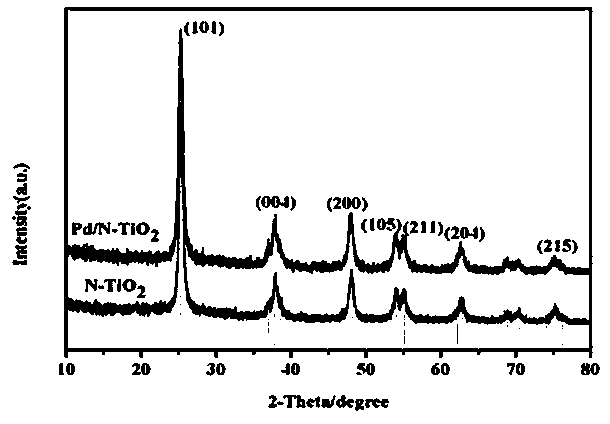 Pd triple-effect low-temperature catalyst taking nitrogen-doped titanium dioxide as carrier as well as preparation method and application thereof