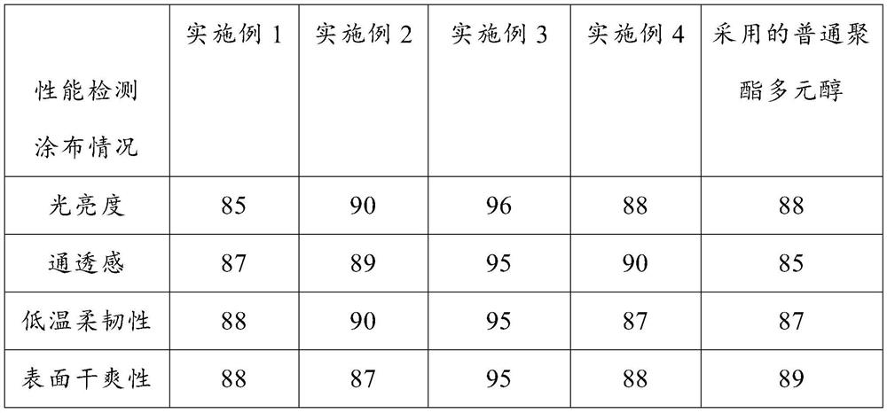 Castor oil modified high-gloss resin for textile coating and preparation method of high-gloss resin