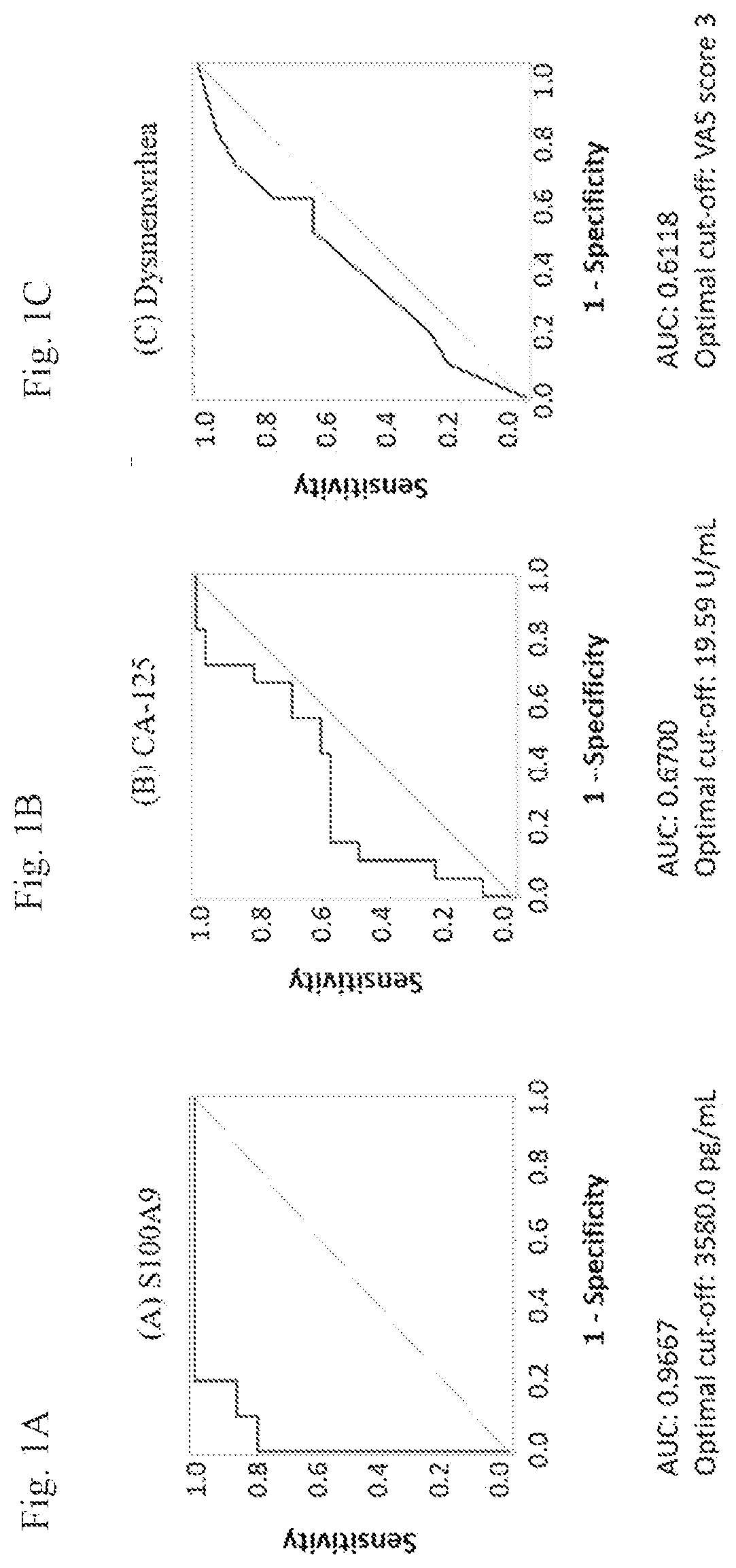 S100a9 as blood biomarker for the non-invasive diagnosis of endometriosis
