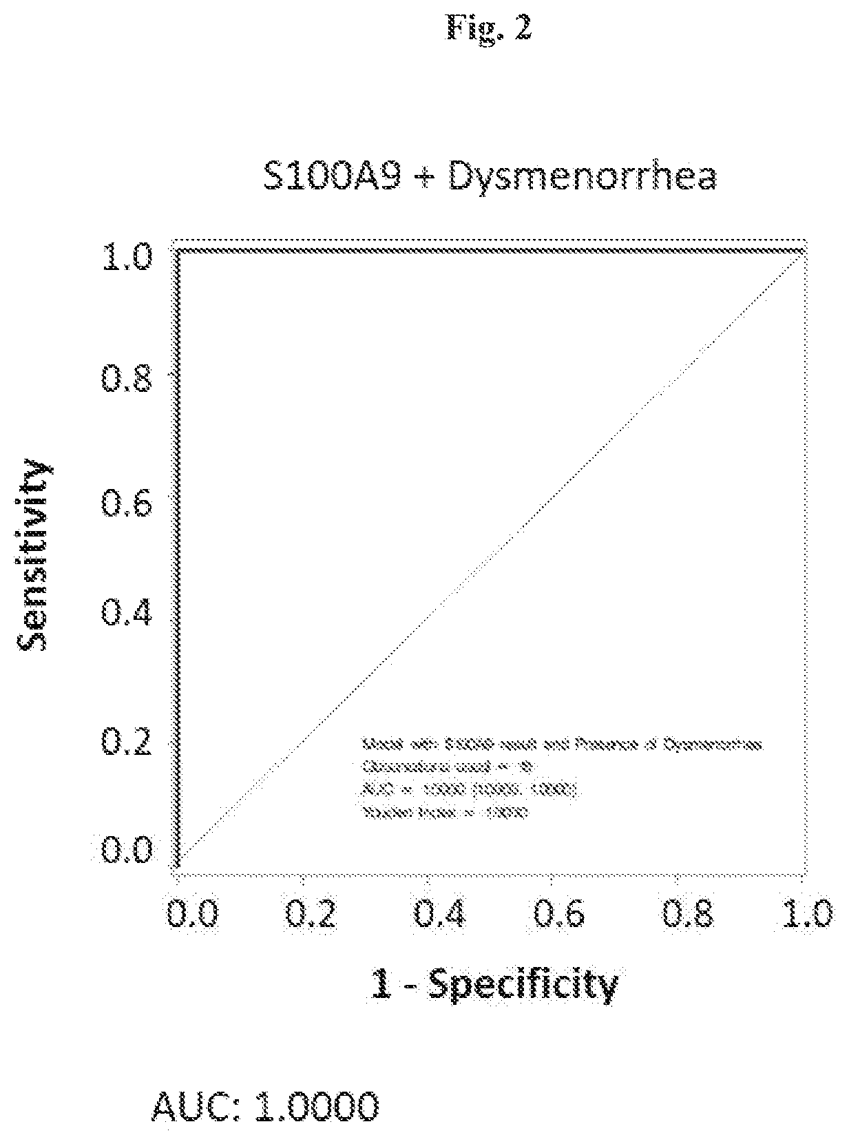 S100a9 as blood biomarker for the non-invasive diagnosis of endometriosis