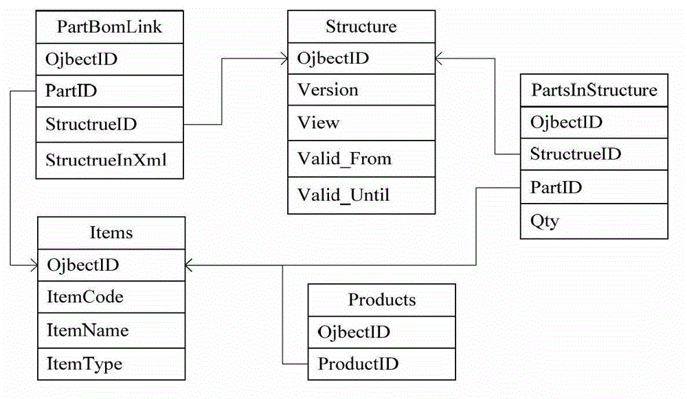 Method for producing BOM (Bill of Material) memory model building based on XML (extensive markup language)
