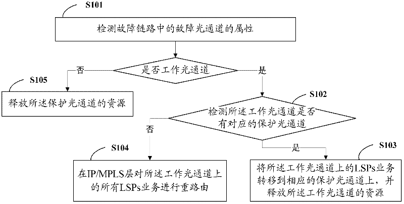 IP/MPLS over WDM network protection and recovery method and system thereof