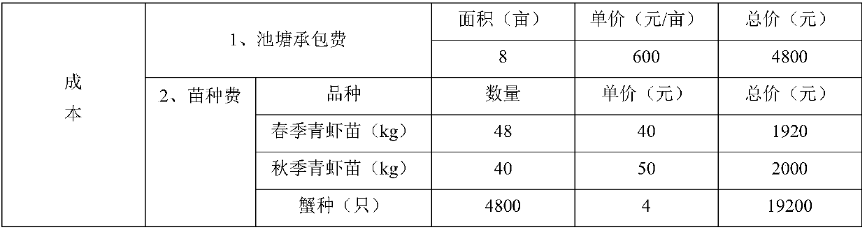 A method for ecologically efficient polyculture of river crab, Penaeus vannamei and freshwater shrimp