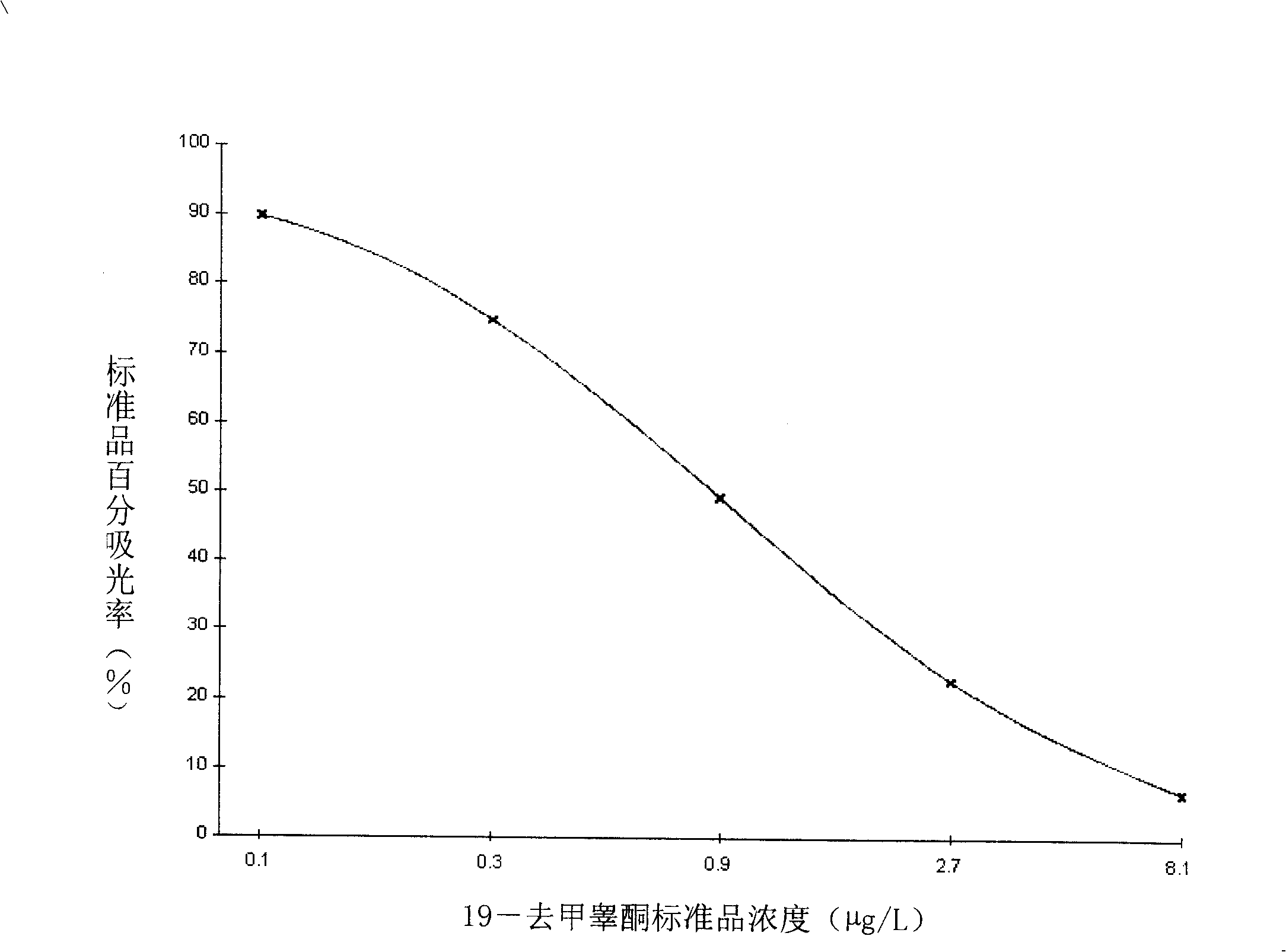 Method for detecting 19-nortestosterone and special enzyme-linked immune reagent kit thereof