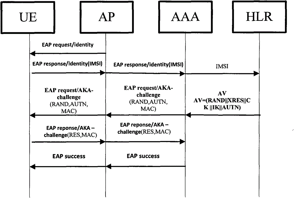 Method of access authentication and recertification in home NodeB system of user terminal