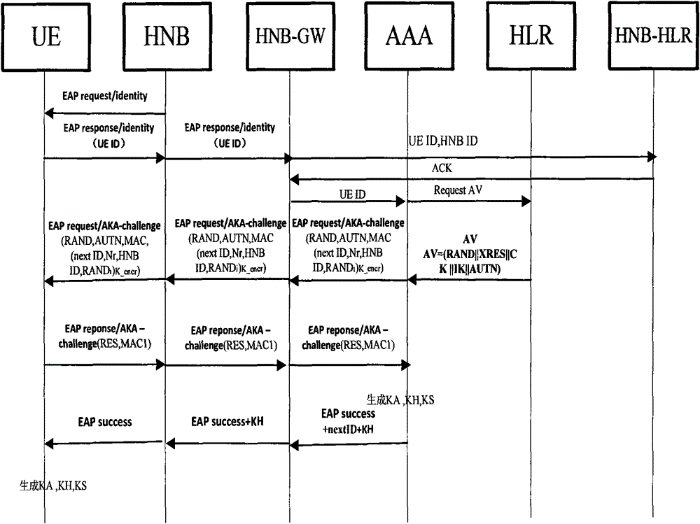 Method of access authentication and recertification in home NodeB system of user terminal