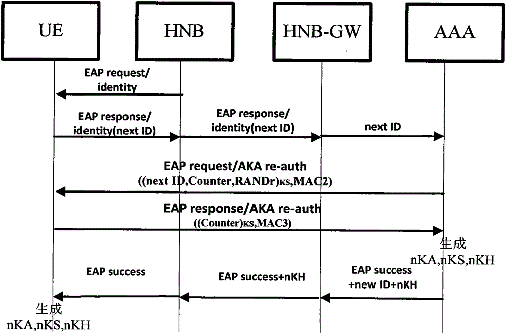 Method of access authentication and recertification in home NodeB system of user terminal