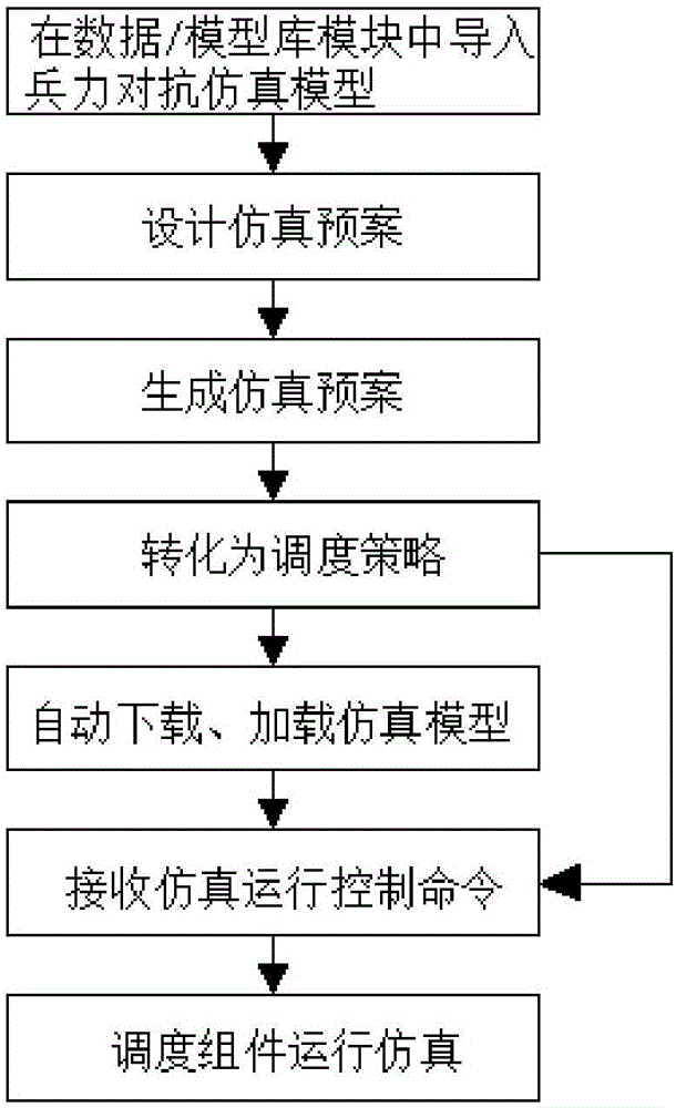 Scheduling method and scheduling system supportive to system function dynamic restructuring