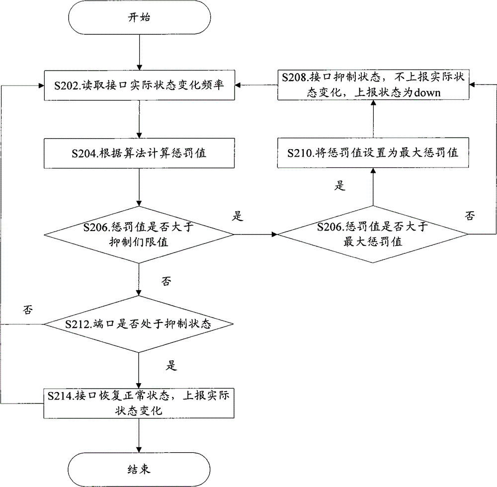 Method and device for inhibiting port oscillation