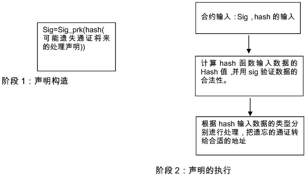 Method and system for retrieving blockchain certificate when private key is forgotten