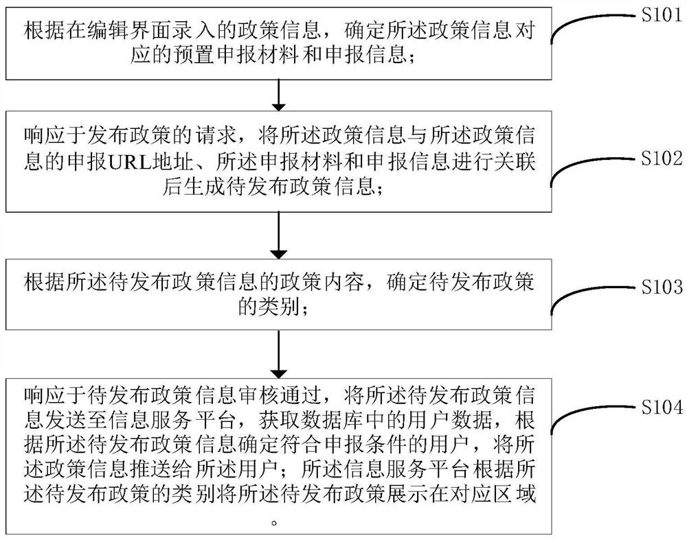 Policy issuing and intelligent pushing method, system, equipment and medium