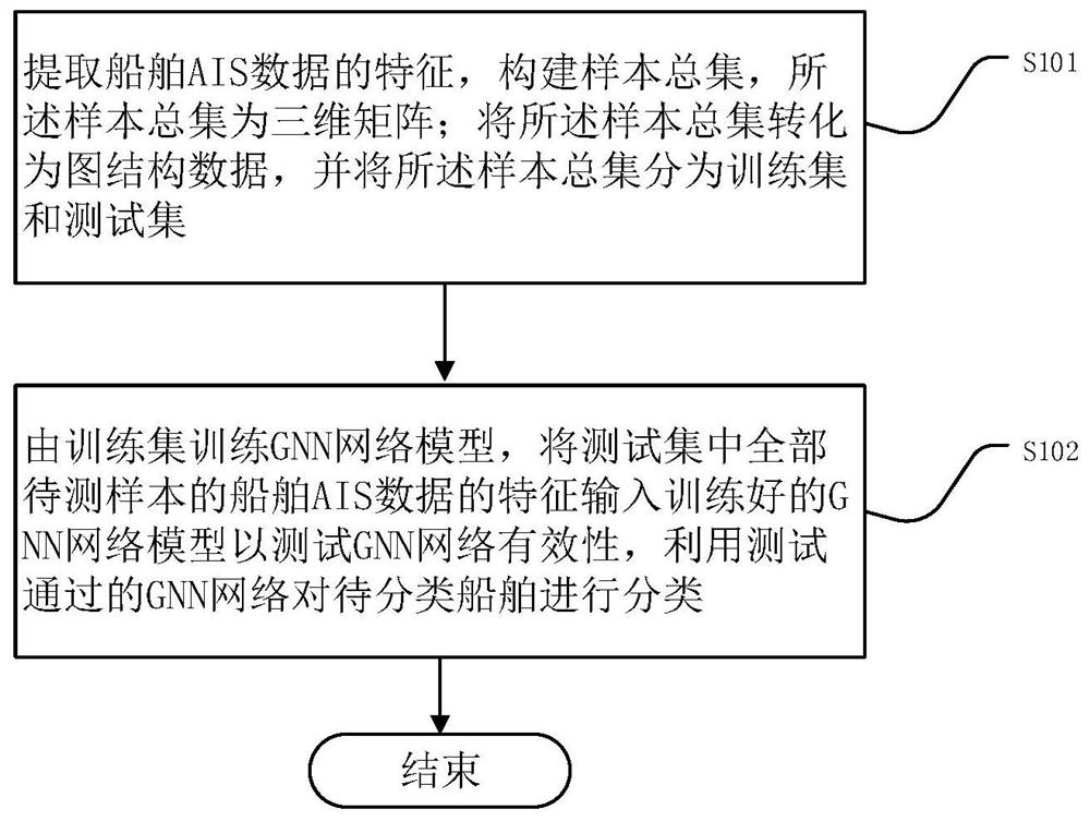 GNN-based ship classification and identification method and device