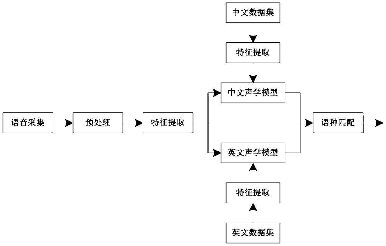 Neural network voice recognition method and system for home spoken language environment