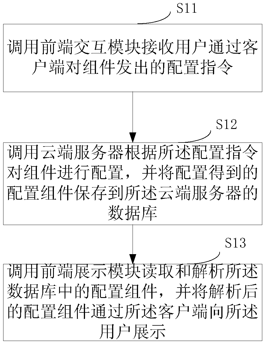 A configuration data processing system and method for an online store