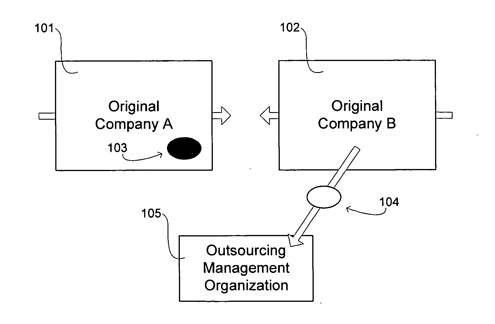 Transformation of organizational structures and operations through outsourcing integration of mergers and acquisitions