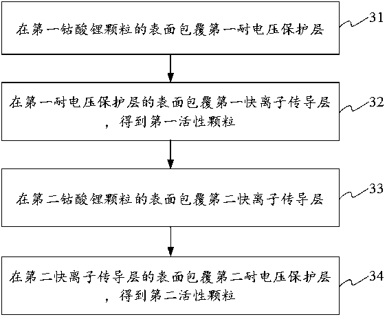 Positive electrode material and preparation method thereof, positive electrode plate, battery cell and battery