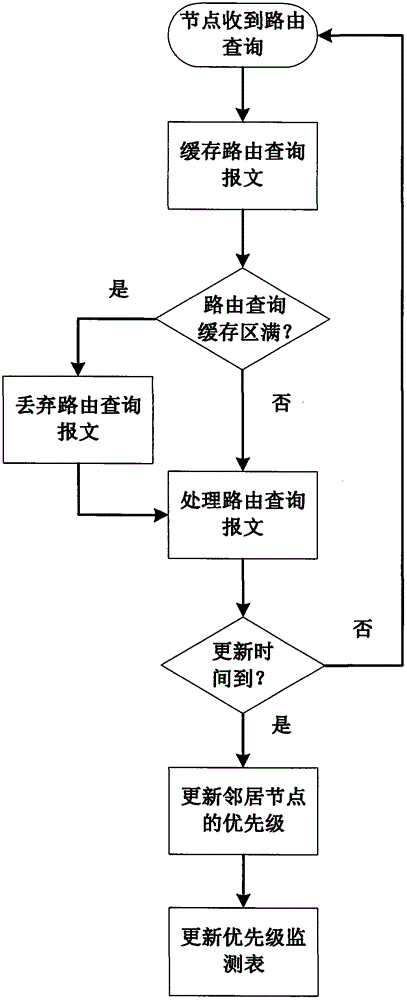 Defense Method of Routing Query Flooding Attack in Ad Hoc Networks